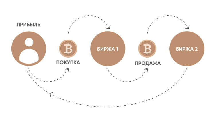 Схемы заработка на криптовалюте